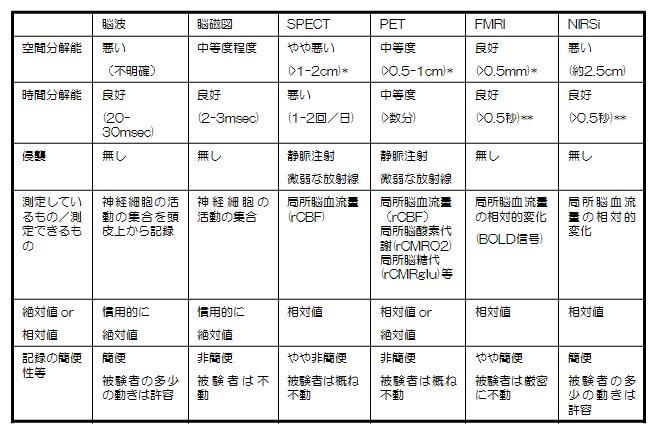 26】ヒトの脳機能の最近の計測方法と心理学的検査法 - 発達障害教育 